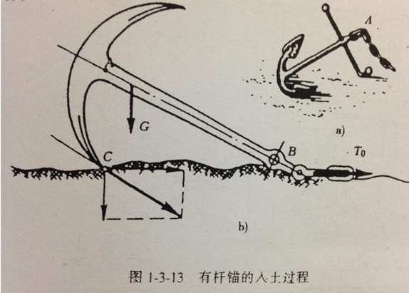 上海船錨是怎樣工作的？